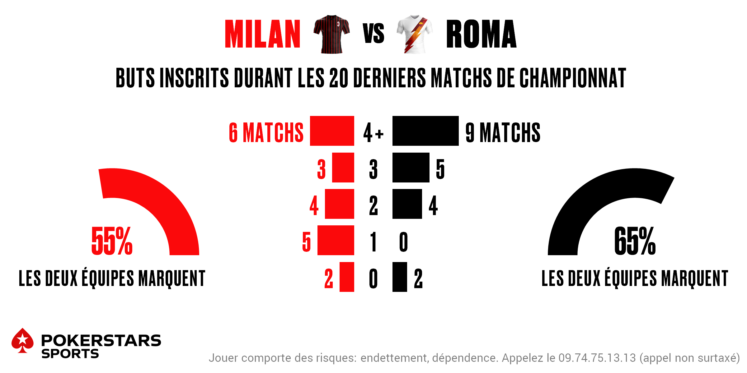 Milan v Roma - Totals FR